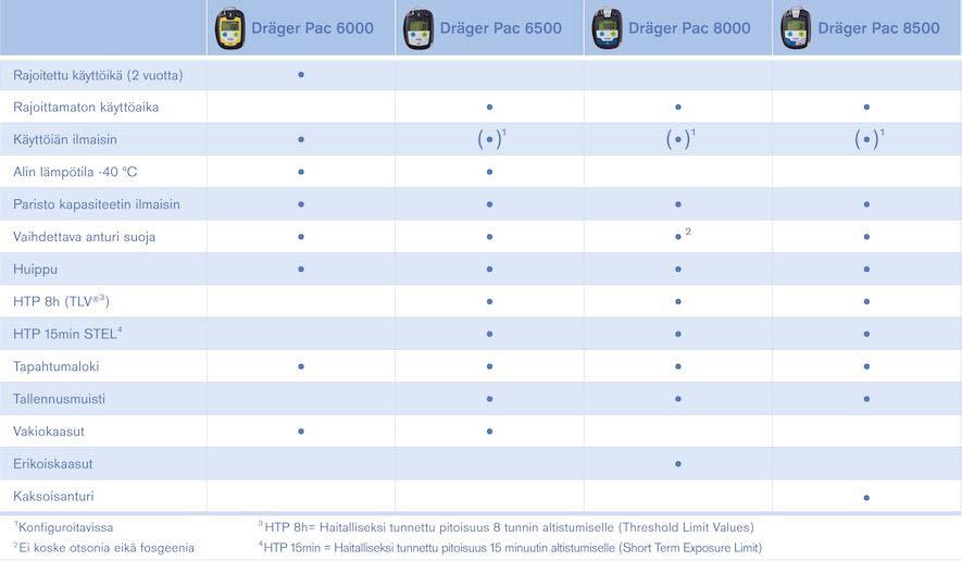 04 Dräger Pac 8500 Dräger Pac -tuotteet yhdellä silmäyksellä Järjestelmän osat DrägerSensor XXS