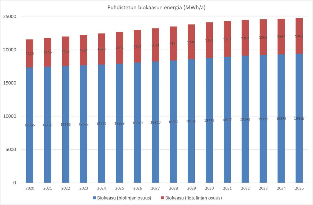 Biokaasun tuotto - Biokaasulaitoksen tuottaman kaasun energiasisältö (puhdistettuna biokaasuna) on