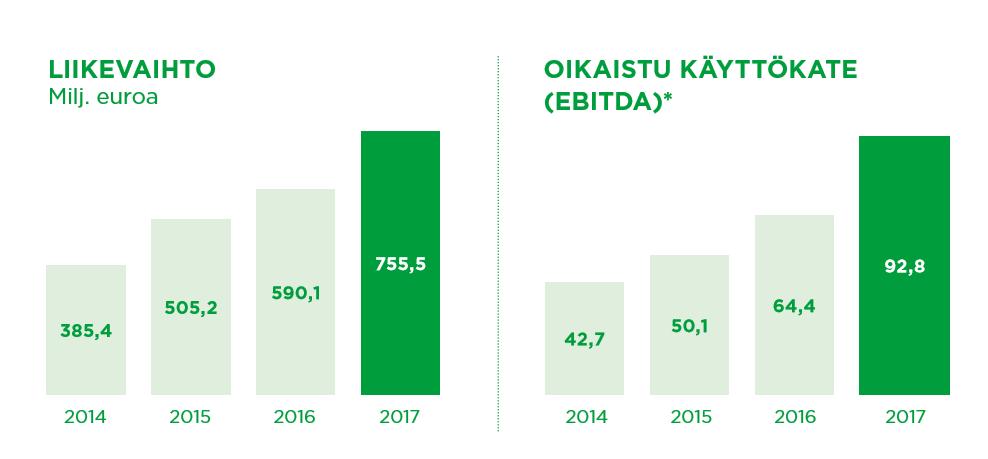 AVAINLUVUT TULOKSESTA Vuonna 2017 Mehiläisen liikevaihto kasvoi voimakkaasti ja kannattavuus parani edellisestä vuodesta.