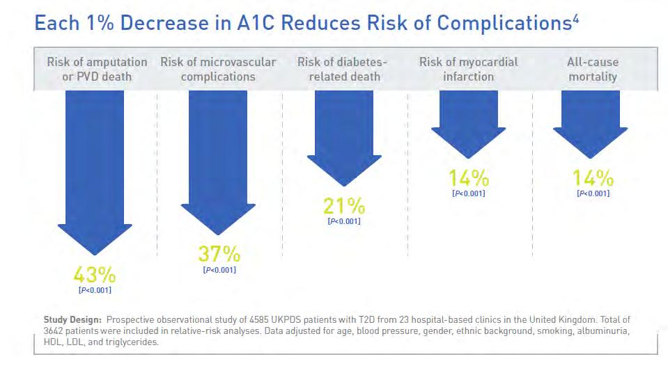 Tuoreilla diabeetikoilla jokainen (11) 1 % lasku HbA1c:ssä vähentää komplikaatiota Amputaatiot Mikrovaskulaarikomplikaatiot Diabetekseen