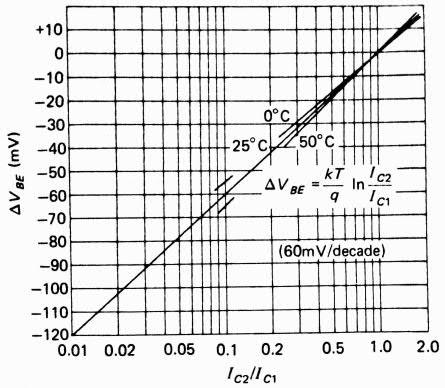 16 Kuva 11: Transistoreiden kollektorivirtojen suhteen vaikutus kanta-emitterijännitteeseen [8, s. 91].