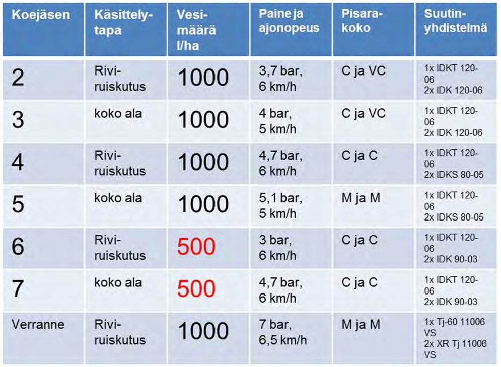 VERTAILUSSA VESIMÄÄRÄT 500 L/HA JA