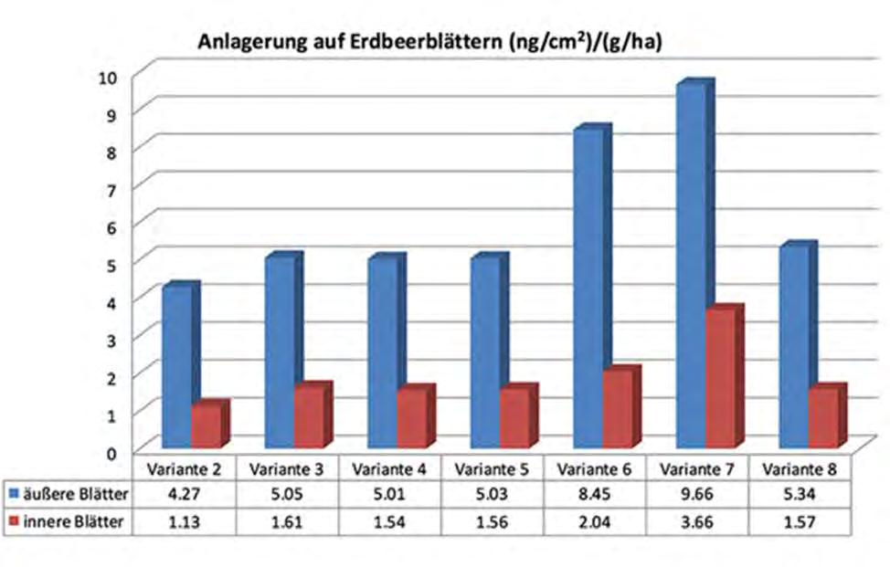 RUISKUTUKSEN TEHOKKUUS (JÄÄMIEN MÄÄRÄ) Jäämien määrä (ng/cm²) eri vesimäärillä ja suutinyhdistelmillä Siniset