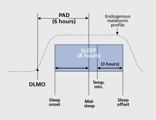 DLMO (hämärävalon aikainen melatoniinin nousun
