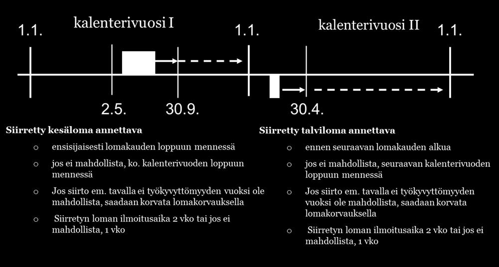 (5/9) siirtää sen pidettäväksi myöhemmin tai maksaa rahana. Sen sijaan esimerkiksi palkattomat vapaat, työajantasausvapaat ja vastaavat eivät ole siirtokelpoisia.