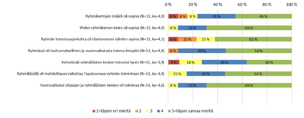 Tapatuunaus-pilottiryhmiin osallistuneilla oli lisäksi mahdollisuus arvioida ryhmän sisältöä ja toimivuutta seitsemän väittämän avulla.