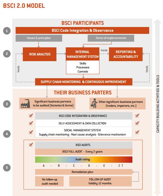 Sosiaalisen vastuun työkalut: BSCI Business Social Compliance Initiative (BSCI) on eurooppalaisten yritysten perustama aloite parantaa tuotannon vastuullisuutta riskimaissa.