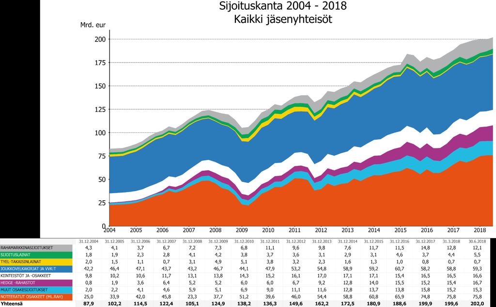 Joukkovelkakirjalainoissa ja noteeratuissa Varojen osakkeissa kasvu: 1.