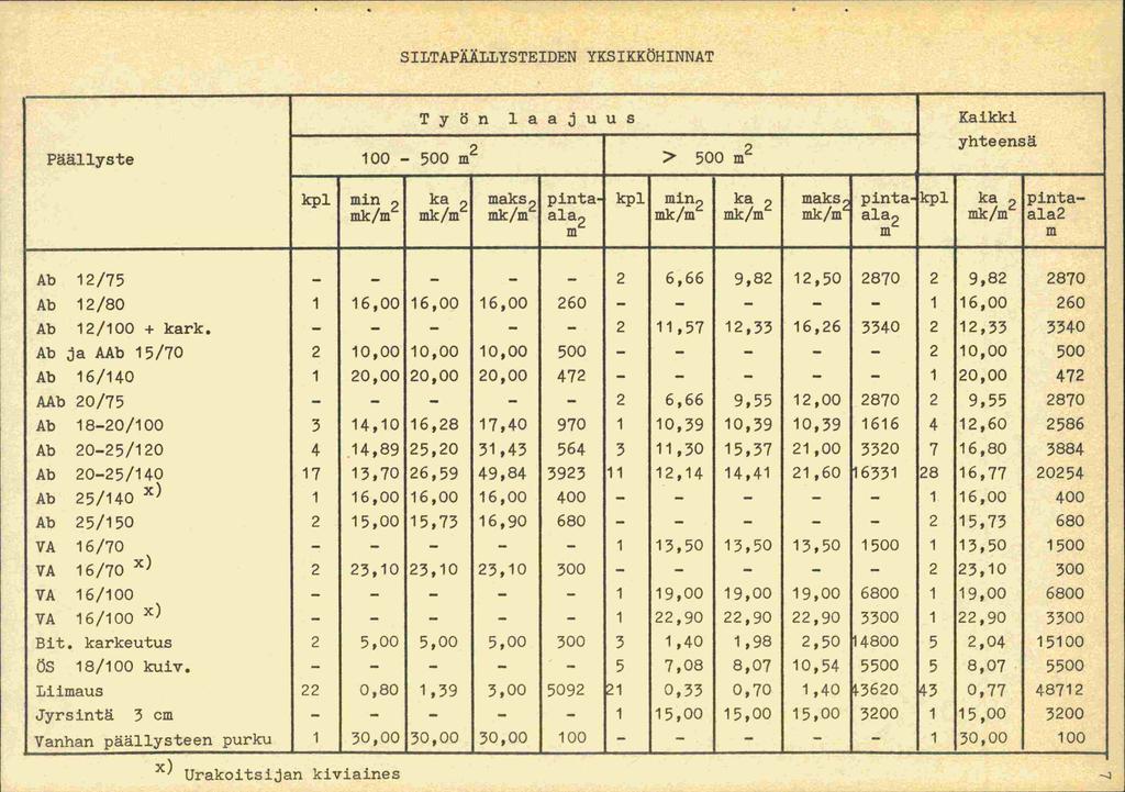 SILTAPÄÄLLYSTEIDEN YKSIKKÖHINNAT Työn laajuus Päällyste 100 500 m 500 m Kaikki yhteensä kpl min ka pinta kpl min ka iiiaks, pinta kpl ka pintamk/m ink/m rnk/m ala rnk/m mk/m mk/m' ala mk/m ala m m m