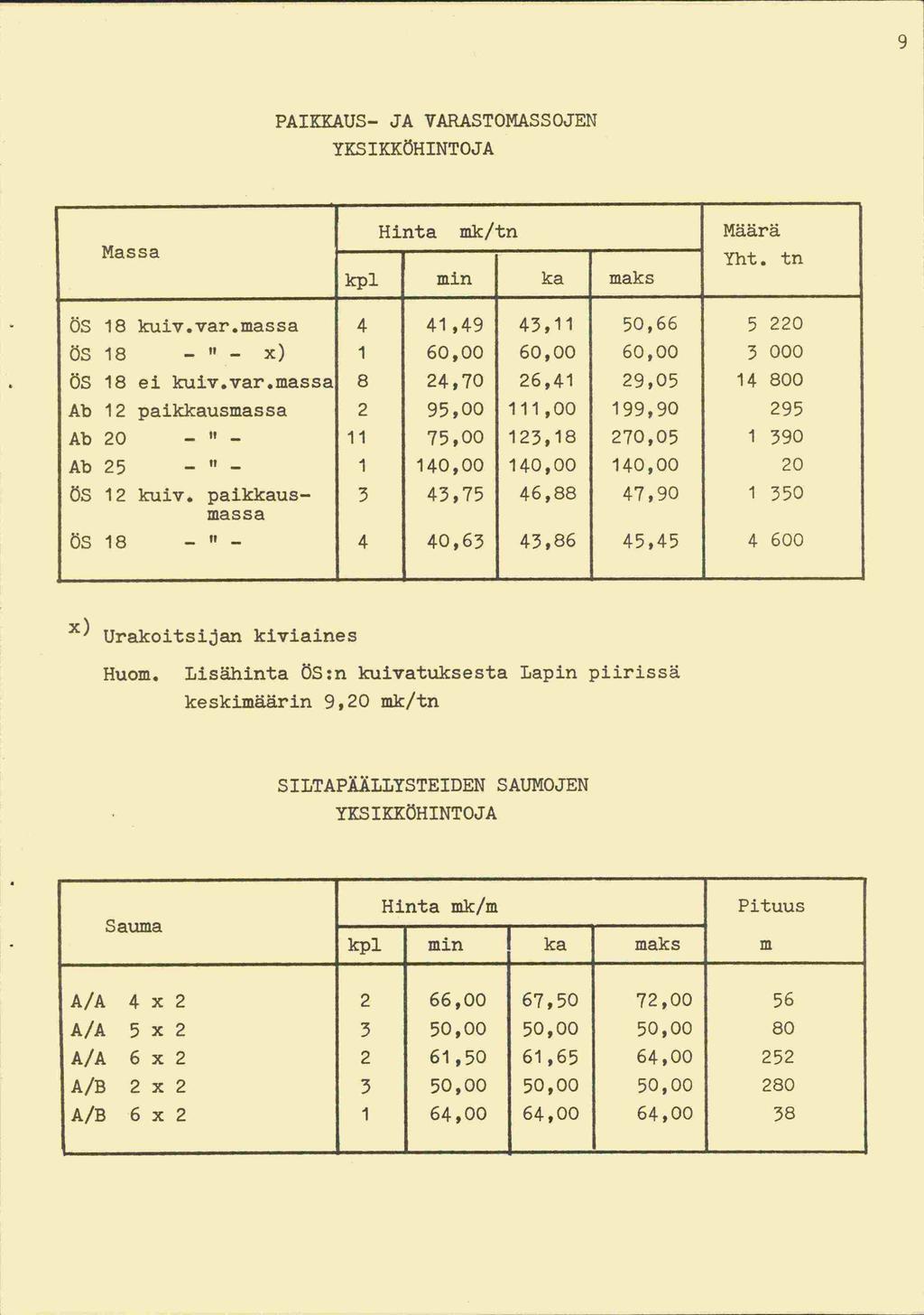 PAlKKAUS JA VARASTOMASSOJEN YKSIKKÖHINTOJA Massa Hinta rnk/tn kpl min ka maks Määrä Yht. tn ÖS 18 kuiv.var.