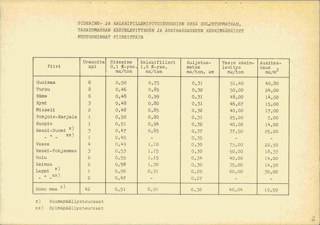 SIDEAINE JA KALKKIFILLERIPITOISUUKSIEN SEKÄ KUIJETUSMATKAN, TASAUSMASSAN KiSINLEVITYKSEN JA AUKIRAKKAUKSEN ESKIMRISET MUUTOSHINNAT PIIREITTÄIN Piiri Urakoita kpl Sideaine 0,1 %yks.