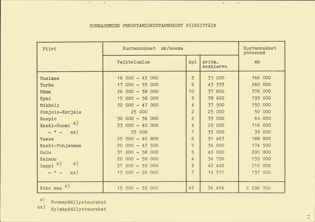 KONEASEMIEN PERUSTANISKUSTANNUKSET P1 IRE ITTÄIN Piiri Kustannukset mk/asema Kustannukset yhteensä Vaihtelualue kpl Aritm.