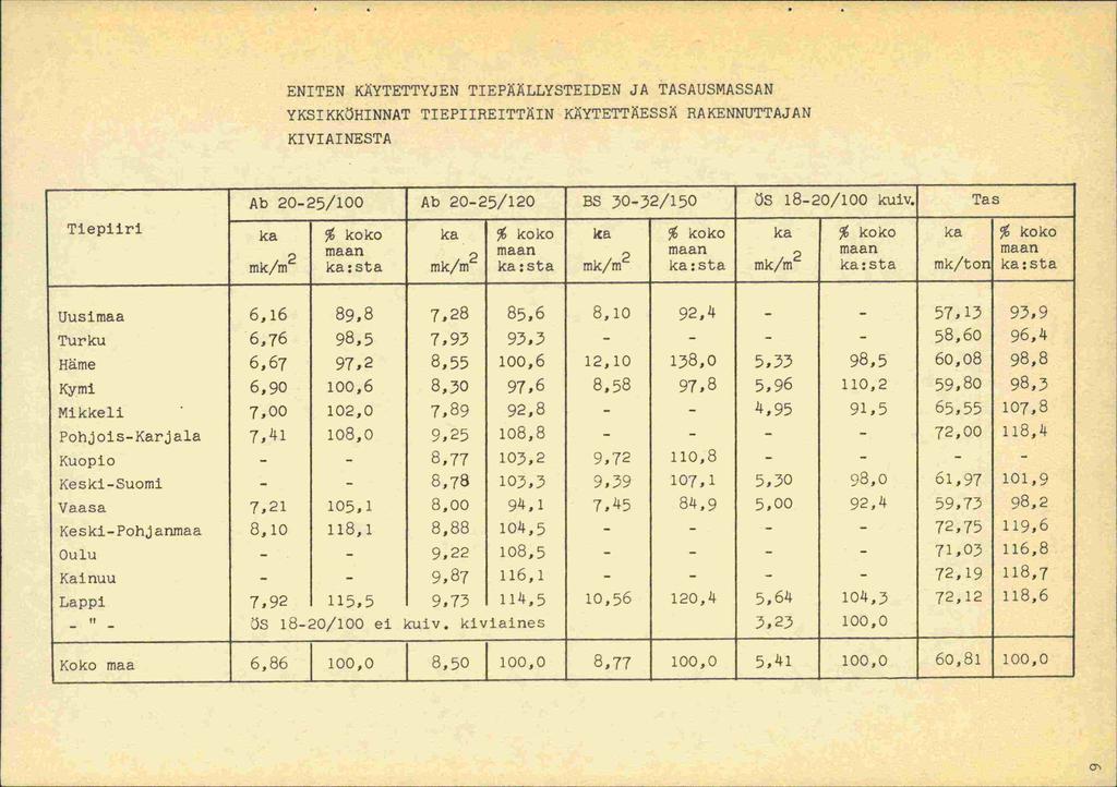 ENITEN KÄYTETTYJEN TIEPÄLLYSTEIDEN JA TASAUSMASSAN YKSIKKHINNAT TIEPIIREITTÄIN KÄYTETTÄESSÄ RAKENNUTTAJAN KIVIAINESTA Ab 05/1 00 Ab 05/10 BS 303/ 1 50 S 180/100 kulv.