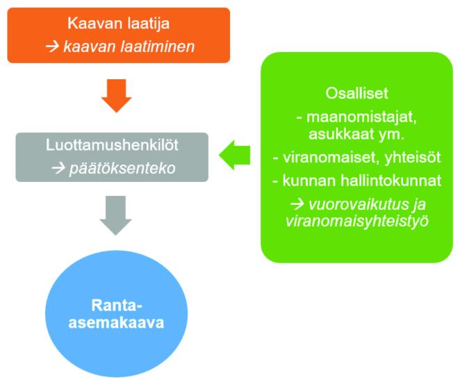 Nosto Consulting Oy 7 Ranta-asemakaavoitusta ohjaavissa ylemmän tason kaavoissa on eroja. Eri kunnissa on siten mahdollista rakentaa ranta-alueille eri määrä rakennuspaikkoja.