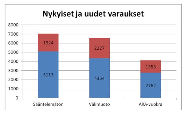 Helsingin kaupunki Pöytäkirja 29/2014 26 (33) tuotantotavoitteiden mukaisen asuntotuotannon (3 600 as/vuosi) ja asuntoja lähes 38 000 asukkaalle.