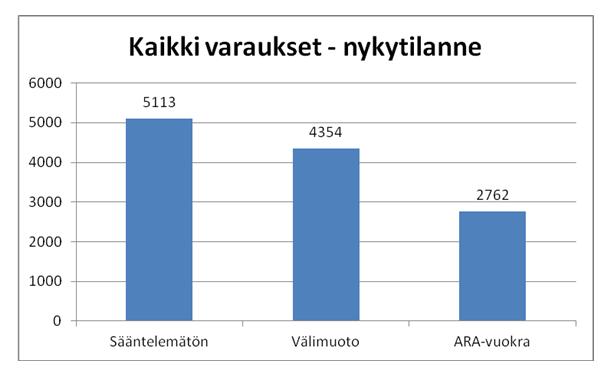 Helsingin kaupunki Pöytäkirja 29/2014 6 (33) Kaupungilla on varattuna tällä hetkellä (tilanne 12.6.2014) tontteja eri rakennuttajille, rakentajille ja kilpailuihin yhteensä noin 12 300 asunnon rakentamista varten eli noin 1 050 000 k-m².