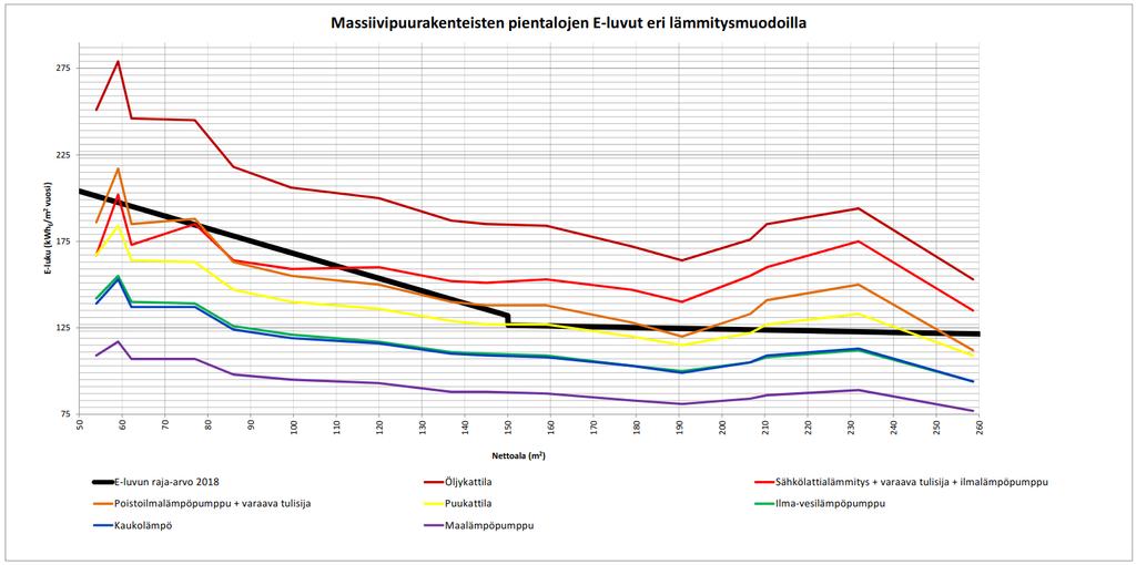 Laskennan lähtötiedot: - hirsi 205 U=0,53 - muut U arvot määräysten vertailuarvojen mukaiset - kylmäsillat Kontion vakiot - Tiiviys q50=1,5 - IV LTO 70% - IV SFP 1,5 -