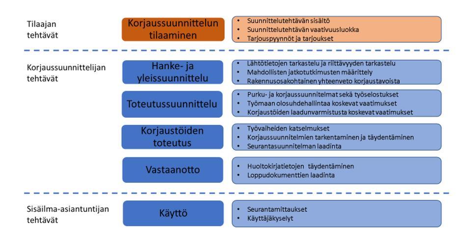 Tuleva kosteus- ja