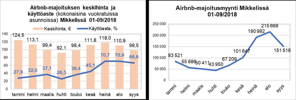Matkailun tunnuslukuja Etelä-Savossa 218* 8.11.218/jk Airbrn-majoitus Mikkelissä oli syyskuussa 218 Airbnb-kohteita vuokrattavissa noin 116 kappaletta, joissa yöpymisiä yhteensä 1.538 kappaletta.