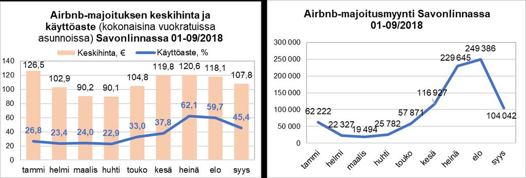 Keskihinta kokonaisina vuokratuissa asunnoissa oli 98,5 euroa yöltä ja käyttöaste oli noin 66,6 prosenttia. Airbnb-myynnin arvo oli Mikkelissä syyskuussa noin 152 euroa.