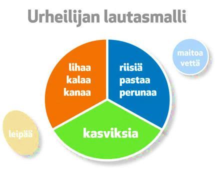 Vinkkilista nuoren urheilijan ruokailuun Kokoa aamupala, lounas, välipala ja päivällinen urheilijan lautasmallin mukaan Syö päivittäin aamupala, koululounas,