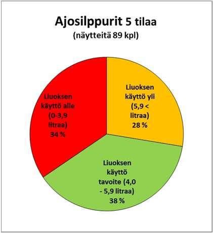 Säilöntäaineen annostelu Muurahaishapponäytteitä otettiin tiloilta, joilla oli käytössä jokin happopohjainen säilöntäaine.