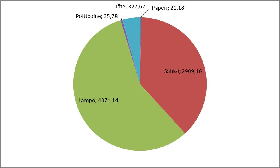 Hiilidioksidi (CO2) on merkittävin ilmastonmuutosta aiheuttava kasvihuonekaasu. Hiilidioksidin osuus kaikista ilmaston lämpenemistä aiheuttavista kasvihuonekaasuista on 80 %.