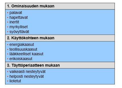 12 3 TEOLLISUUSKAASUT JA NIIDEN OMINAISUUDET 3.1 Yleistä Kaasut höyrystyvät kiehumalla +20 C:ssa tai alemmassa lämpötilassa. Nesteiksi luokitellaan aineet, joiden kiehumispiste on tätä korkeampi.