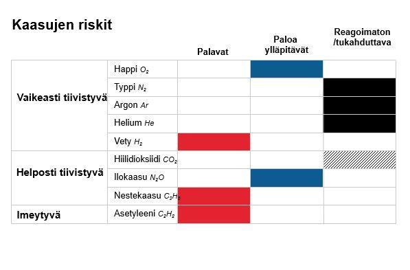 40 13 VAARANLÄHTEDEN TUNNISTAMINEN Suurimman vaaran aiheuttavat vuototilanteissa ne hajuttomat, ilmaa raskaammat kaasut, jotka kerääntyvät säiliöiden pohjalle, kellareihin, kaivantoihin ja vastaaviin