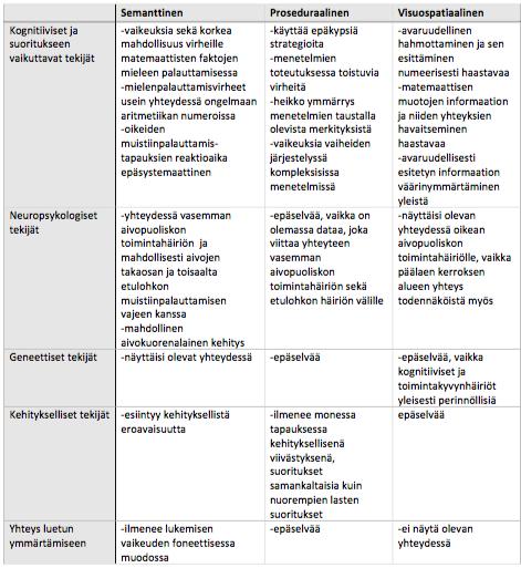Taulukko 1. Matematiikan oppimisvaikeuksien alalajitit ja niiden tekijät Gearyn (2004, s.10) mukaan.