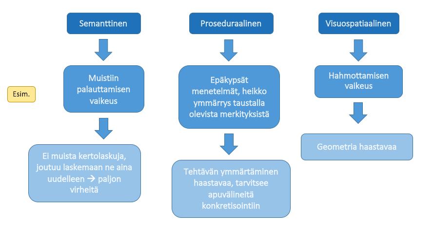 Lukujonotaitojen puutteet, lukujen kokoaminen sekä hajottaminen, kymmenylitys sekä hahmottamisen vaikeus ja muiden pohjataitojen uupuminen ovat usein opettajien näkemysten mukaan vaikeuksien