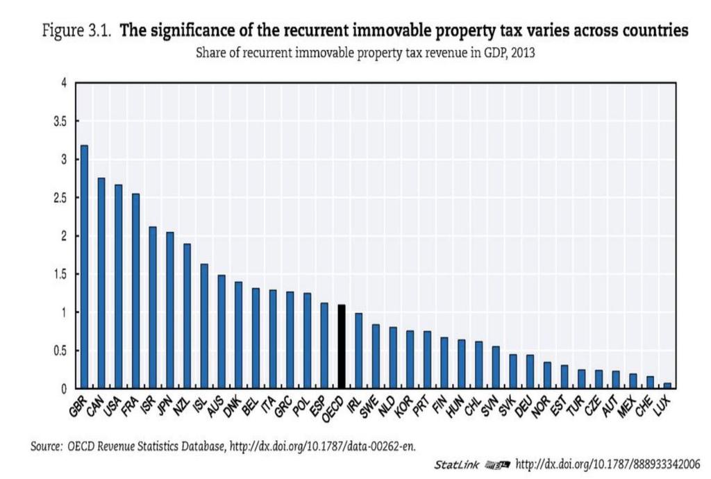 Kiinteistöveron määrä kansainvälisesti alhainen Kansainvälinen vertailu Suomi Osuus Suomessa vaihdellut Vuonna 2016 osuus BKT:sta ennakkotietojen