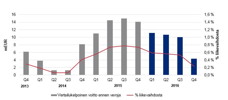 Voitto ennen veroja, rullaava