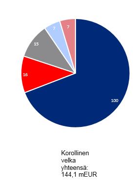 Korollinen velka ja erääntymisjakauma Korollinen velka