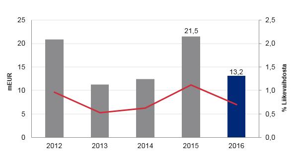 Liikevaihto laskenut, kannattavuus ennallaan (2012-2016) Liikevaihto laskenut 2 6 % Ruotsi menettänyt markkinaosuuttaan kasvavassa markkinassa Suomi pitänyt tai