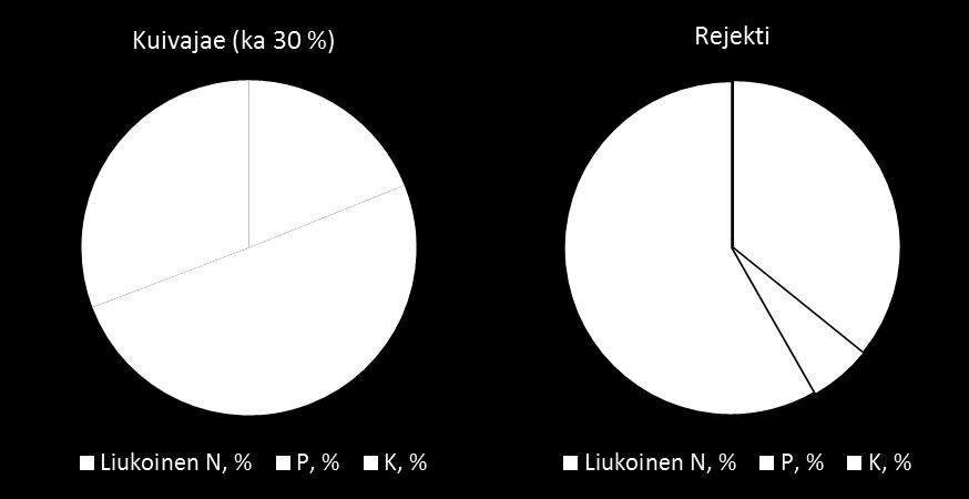 % jää kuivajakeeseen.