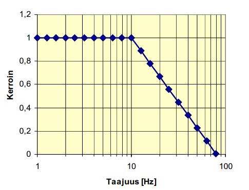 10 Värähtelyn siirtymistä rakennukseen on arvioitu julkaisussa "Rakennukseen siirtyvän liikennetärinän arviointi" (VTT Tiedotteita 2425, Espoo 2008) esitetyn menettelytavan mukaan.