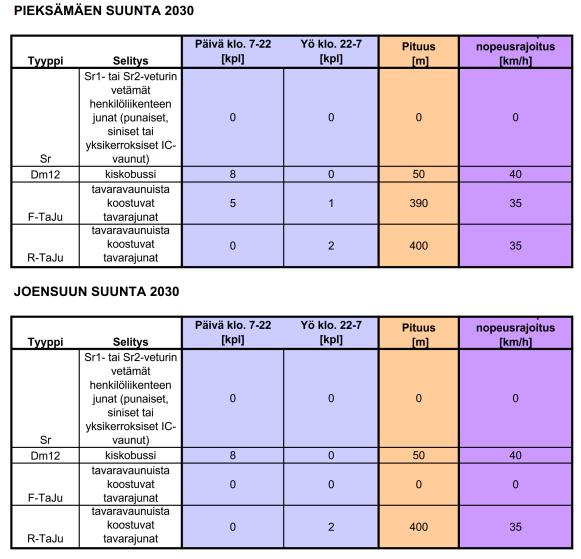 4 2.3 Raideliikenne Kohde sijaitsee Pieksämäki-Joensuu -radan ja tehdasraiteen ympäröimänä. Junaliikenne varsinaisella radalla on suhteellisen hiljaista (taulukko 2.1).