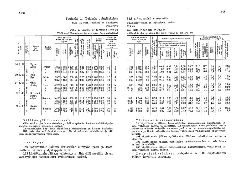 6/ 7/ - 'g 0., Koen u met, Te.,i no Kasvilaji Crop Ls,jike Vartety Taulukko. Tuloksia puintikokeista Sato- ja puintitulokset on ilmoitettu Työleveys Table.