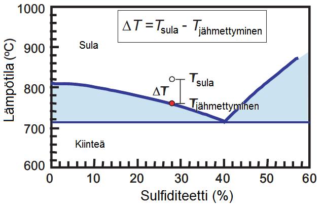 15 Tyypillisesti sulfaattisellutehtaalla sulfiditeetti vaihteleekin 35-45 %:n välillä.