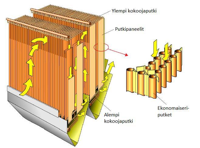 17 Syöttövesi pumpataan ja paineistetaan syöttövesipumpuilla syöttövesisäiliöstä esilämmitykseen.