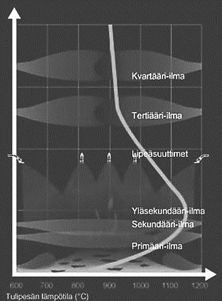 29 Sekundääri-ilmalla hallitaan sulakeon korkeutta sekä haihtuvien aineiden ja koksin palamista tulipesässä. Lisäksi ilman sekoittumista säädetään nimenomaan juuri sekundääri-ilman avulla.