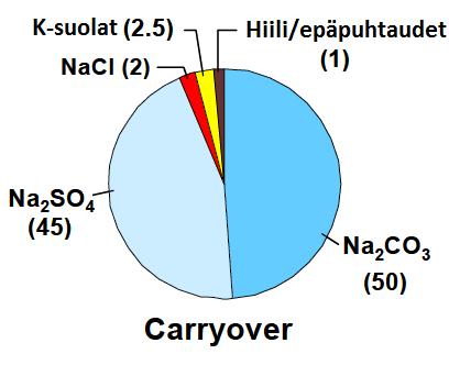 48 Carryover-kerrostuma koostuu pääsääntöisesti natriumkarbonaatista ja -sulfaatista, kuten kuvassa 33 on esitetty.