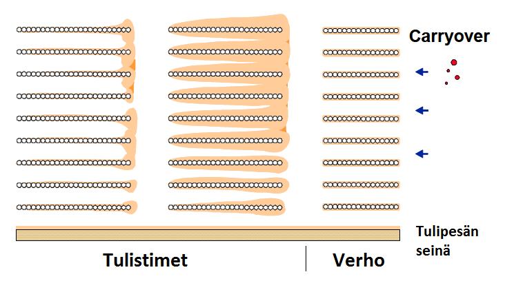 51 Lämpöpintojen likaantuminen kasvattaa kattilan vetohäviöitä, milloin soodakattila saattaa puhaltaa kipinöitä lipeäruiskujen aukoista.