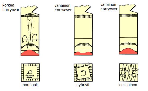 53 Kuvassa 36 on esitetty, miten sekundääri-ilman syöttö on vaikuttanut aiemmin soodakattilan carryovermääriin.