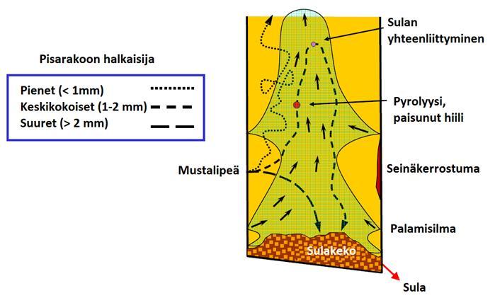 54 Kuva 37. Pisaroiden kulkeutuminen ja palaminen tulipesässä (Wessel 2008, 2) Carryoverin koostumus vaihtelee palamisen vaiheen mukaan.