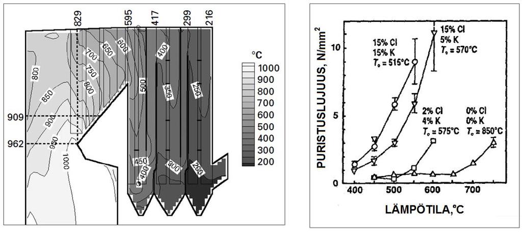 61 Kuva 41. Lämpötilajakauma savukaasukanavassa (a) ja lämpötilan vaikutus sintraantuman puristuskestävyteen. (Wessel et al. 2003,