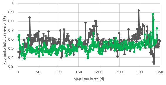 79 Kuva 53. Keittopinnan likaantumisen eteneminen 5.2.