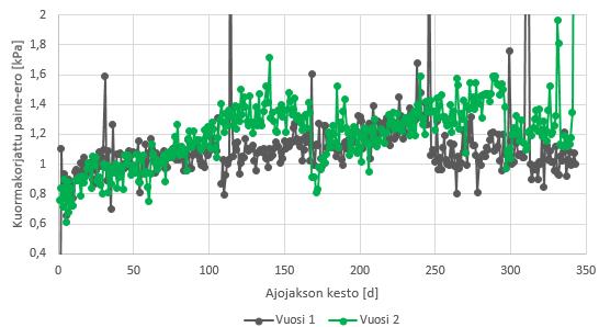 Kuvassa 54 onkin havainnollistettu ekonomaiseri 2:n likaantuminen kahdella eri ajojaksolla.