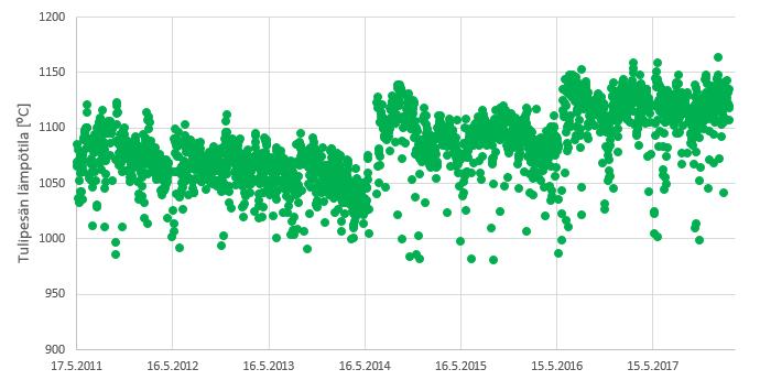 89 Tulipesän lämpötila onkin noussut kymmenillä asteilla tertiääritason korkeudella.